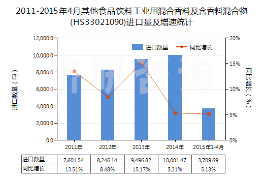 2011-2015年4月其他食品飲料工業用混合香料及含香料混合物(HS33021090)進口量及增速統計